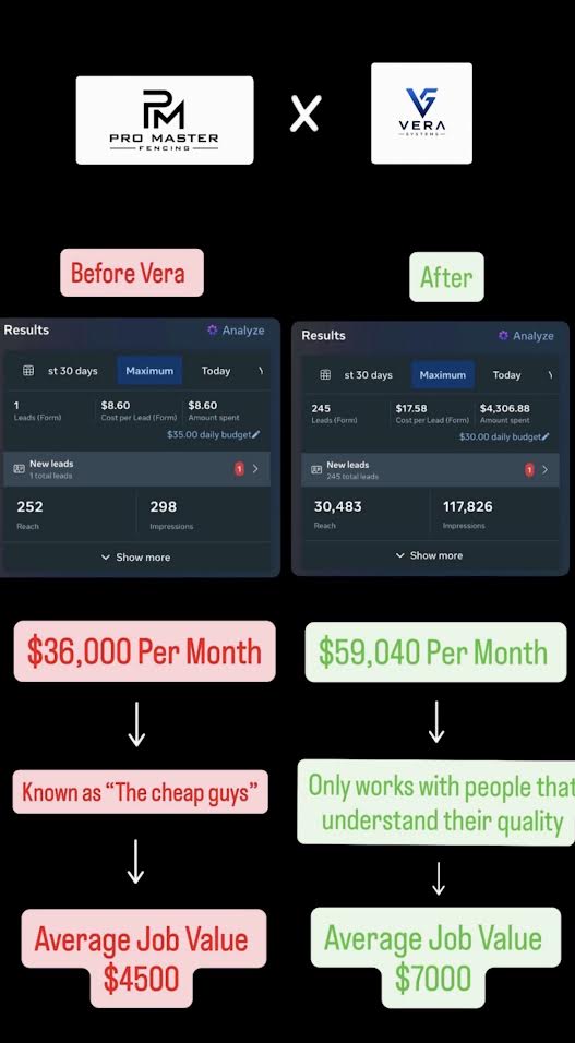 Before and after comparison for Pro Master Fencing: from $36,000 to $59,040 per month with average job value up from $4,500 to $7,000