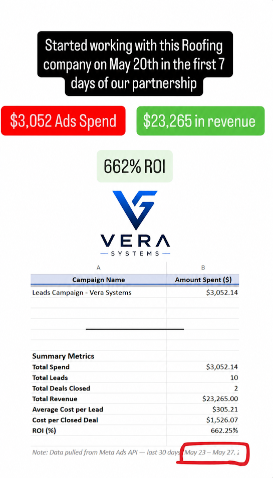 Roofing client campaign summary: $3,052 ad spend producing $23,265 in revenue, a 662 percent return in the first seven days